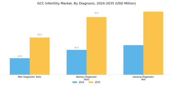 GCC Infertility Market Segment Image 1