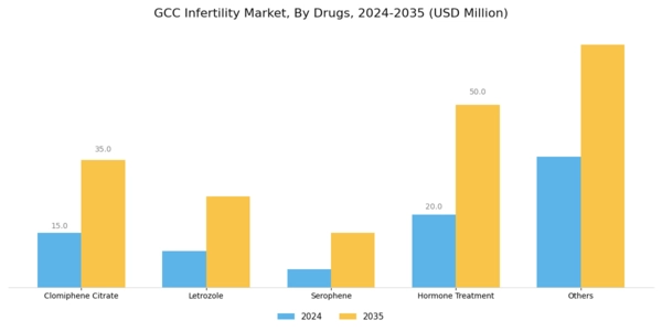 GCC Infertility Market Segment Image 2