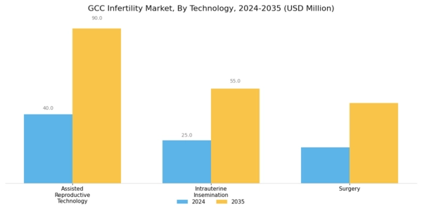 GCC Infertility Market Segment Image 3