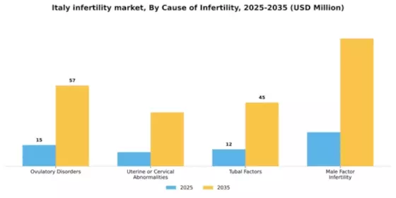 Italy Infertility Market Segment Image 0