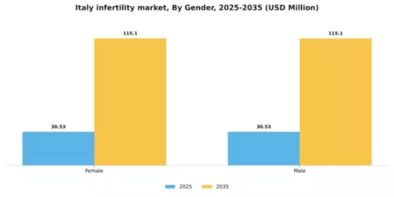 Italy Infertility Market Segment Image 2