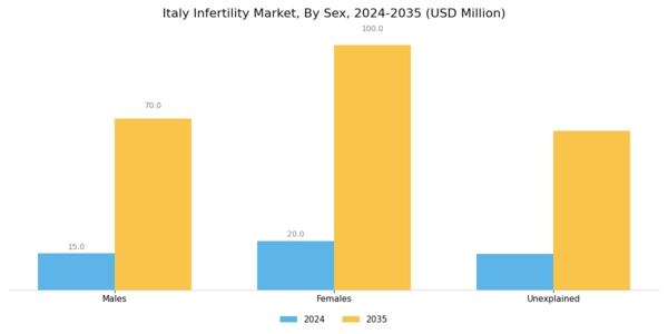 Italy Infertility Market Segment Image 0