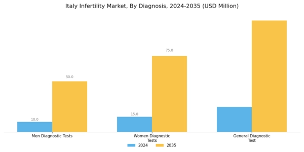 Italy Infertility Market Segment Image 1