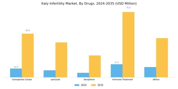 Italy Infertility Market Segment Image 2