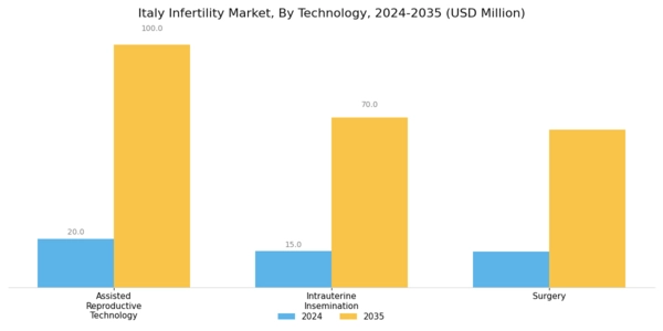 Italy Infertility Market Segment Image 3