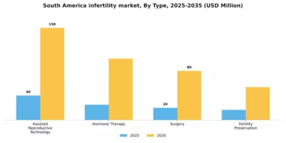 South America Infertility Market Segment Image 3