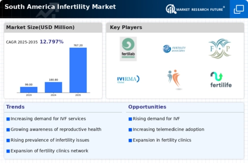 South America Infertility Market Infographic