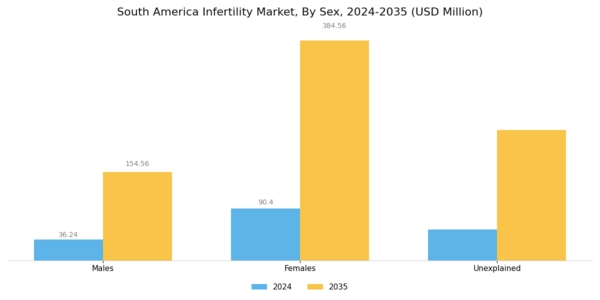 South America Infertility Market Segment Image 0