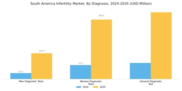 South America Infertility Market Segment Image 1