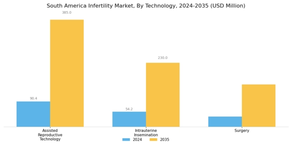 South America Infertility Market Segment Image 3