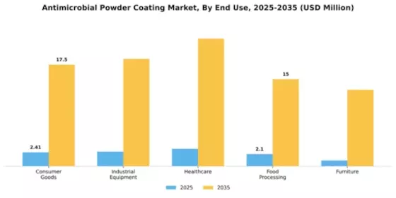Antimicrobial Powder Coating Market Segment Image 1