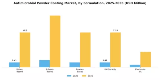 Antimicrobial Powder Coating Market Segment Image 2