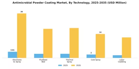 Antimicrobial Powder Coating Market Segment Image 3