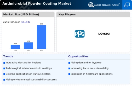 Antimicrobial Powder Coating Market Infographic