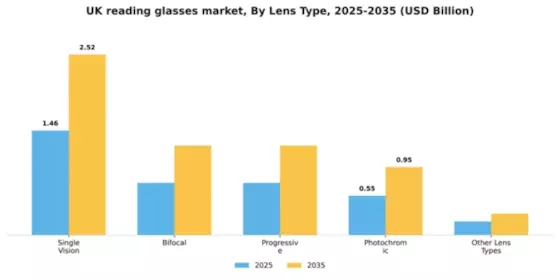 UK Reading Glasses Market Segment Image 2