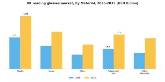 UK Reading Glasses Market Segment Image 3