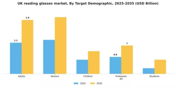 UK Reading Glasses Market Segment Image 4