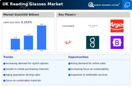 UK Reading Glasses Market Infographic