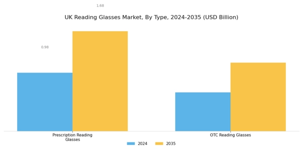 UK Reading Glasses Market Segment Image 1