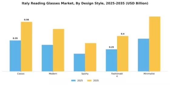 Italy Reading Glasses Market Segment Image 1