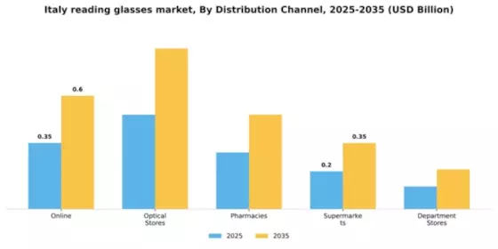 Italy Reading Glasses Market Segment Image 0