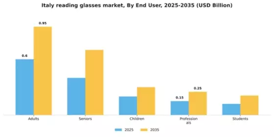 Italy Reading Glasses Market Segment Image 1