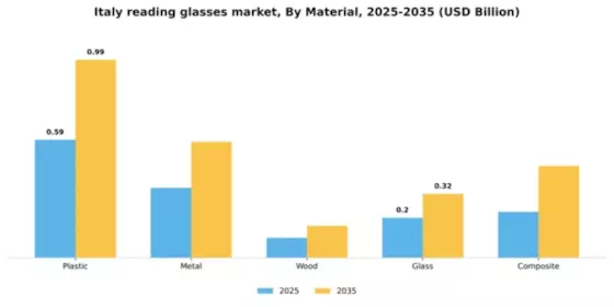 Italy Reading Glasses Market Segment Image 2