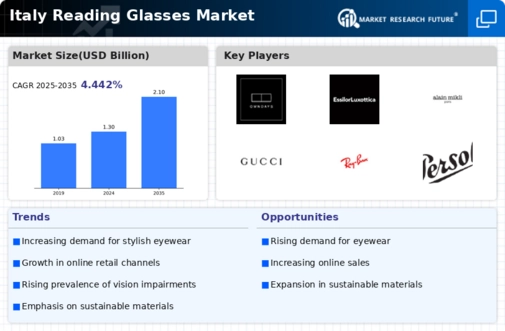Italy Reading Glasses Market Infographic