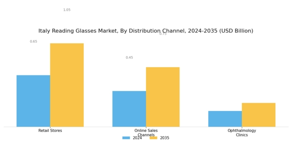 Italy Reading Glasses Market Segment Image 2