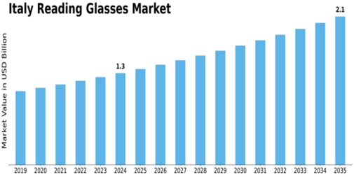 Italy Reading Glasses Market Size