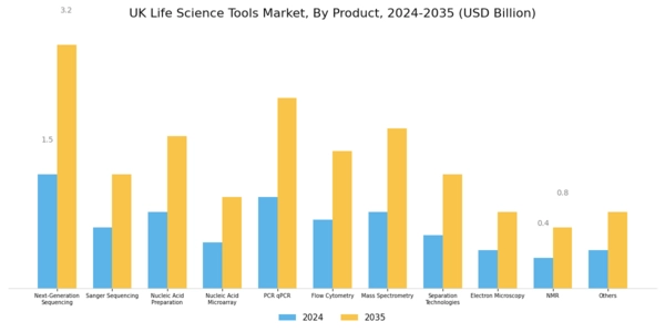 UK Life Science Tools Market Segment Image 1