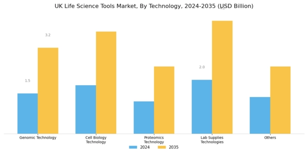 UK Life Science Tools Market Segment Image 2