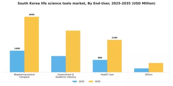 South Korea Life Science Tools Market Segment Image 0