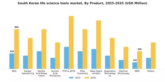 South Korea Life Science Tools Market Segment Image 1
