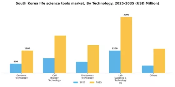 South Korea Life Science Tools Market Segment Image 2
