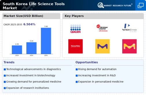 South Korea Life Science Tools Market Infographic