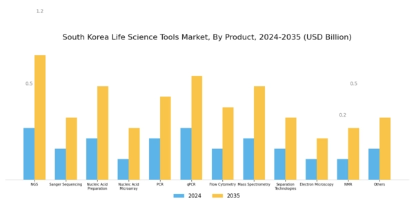 South Korea Life Science Tools Market Segment Image 1