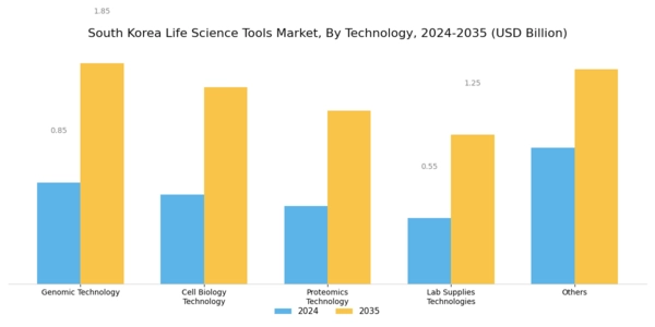South Korea Life Science Tools Market Segment Image 2