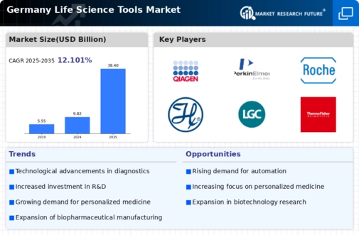 Germany Life Science Tools Market Infographic