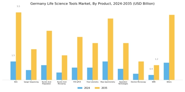 Germany Life Science Tools Market Segment Image 1