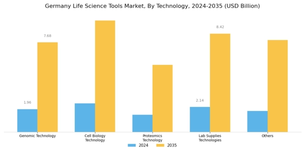 Germany Life Science Tools Market Segment Image 2