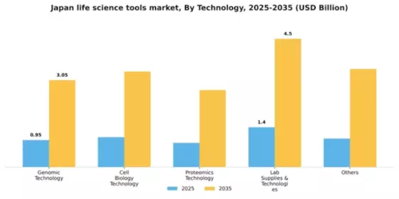 Japan Life Science Tools Market Segment Image 2