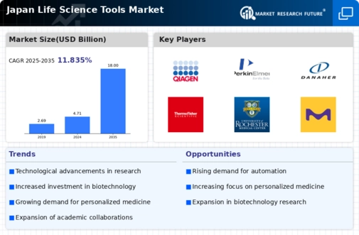 Japan Life Science Tools Market Infographic