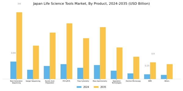 Japan Life Science Tools Market Segment Image 1