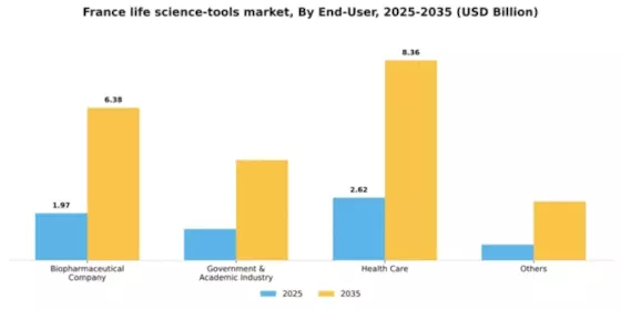 France Life Science Tools Market Segment Image 0