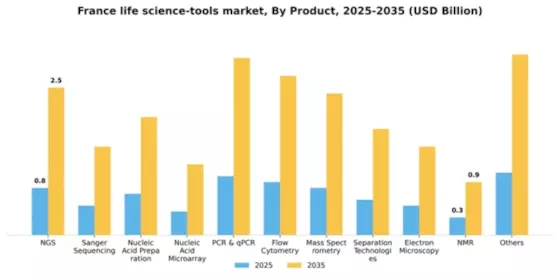 France Life Science Tools Market Segment Image 1