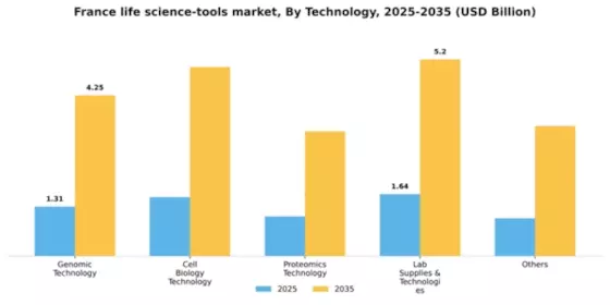 France Life Science Tools Market Segment Image 2