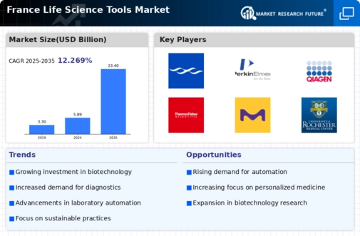 France Life Science Tools Market Infographic