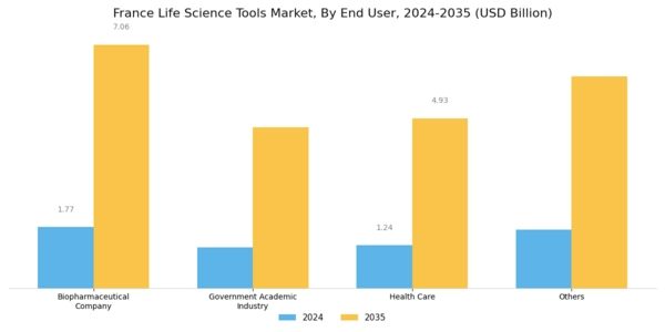 France Life Science Tools Market Segment Image 0