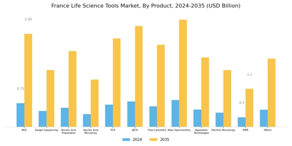 France Life Science Tools Market Segment Image 1